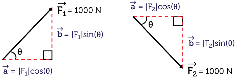 Two vector triangles. The first triangle is for the force being pulled towards the jetty at an angle of theta from the boat, called F1. F1 is 1000 newtons. The vertical component of F1 is given by vector b, which is the magnitude of F1 times the sine of theta. The horizontal component of F1 is given by vector a, which is the magnitude of F1 times the cosine of theta. The second triangle is for the force being pulled towards the opposite bank at an angle of theta from the boat, called F2. F2 is also 1000 newtons. The vertical and horizontal components are given by the same equations as F1.